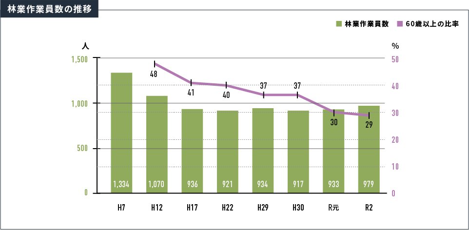 林業作業員数の推移