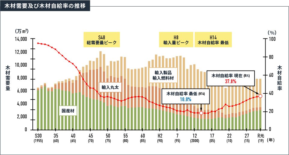 木材需要及び木材自給率の推移